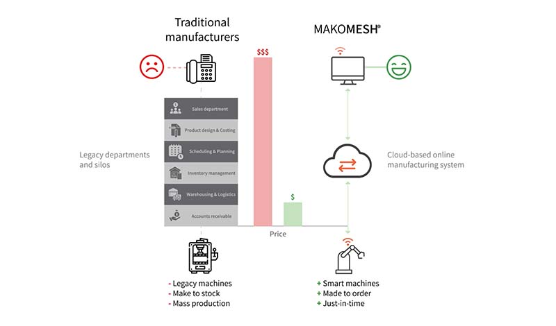 Traditional vs online manufacturing: Cost leadership explained